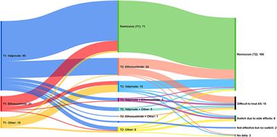 Difficult to treat absence seizures in children: A single-center retrospective study